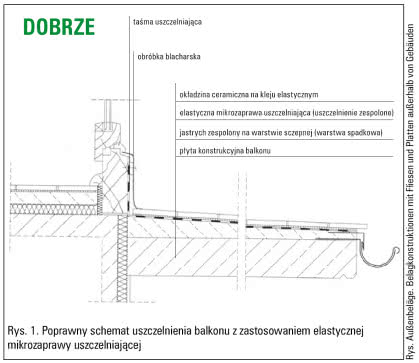 Prawidłowy układ warstw balkonu z uszczelnieniem w postaci mikrozaprawy. Prawidłowy układ warstw balkonu z uszczelnieniem w postaci mikrozaprawy.
